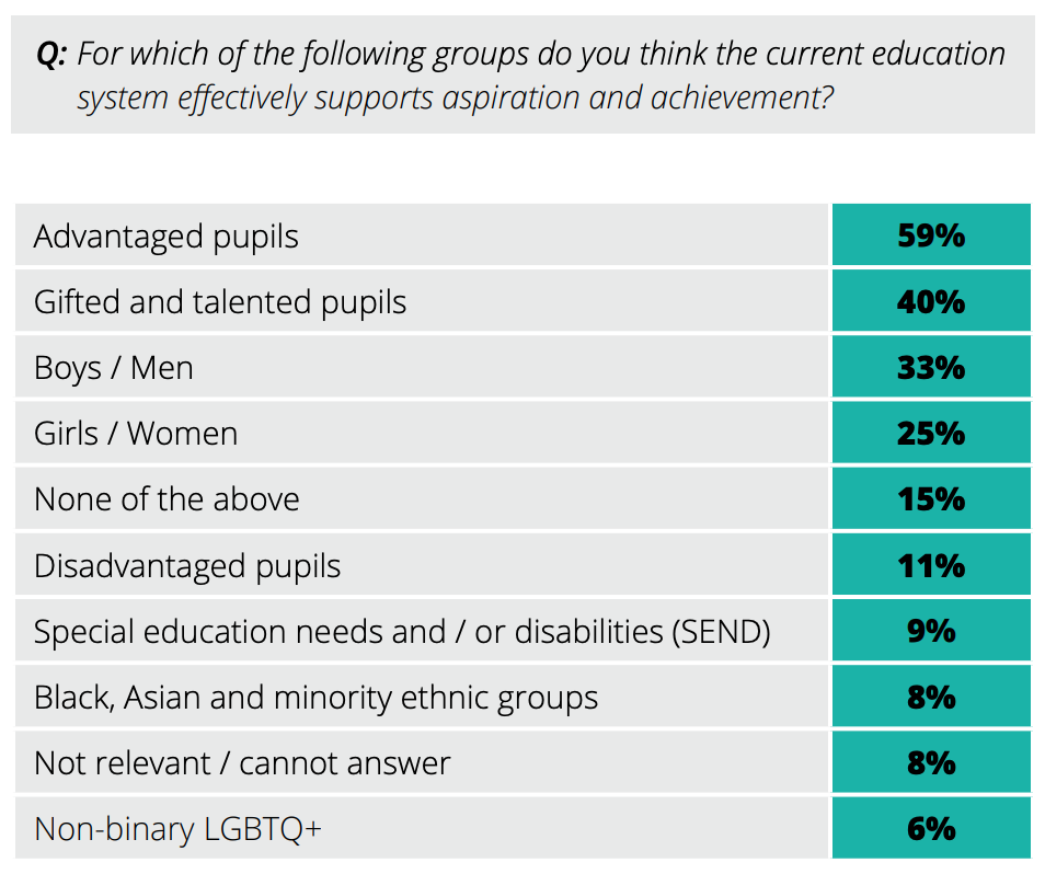 Pearson Education research showing teachers think schools are not LGBT+ inclusive