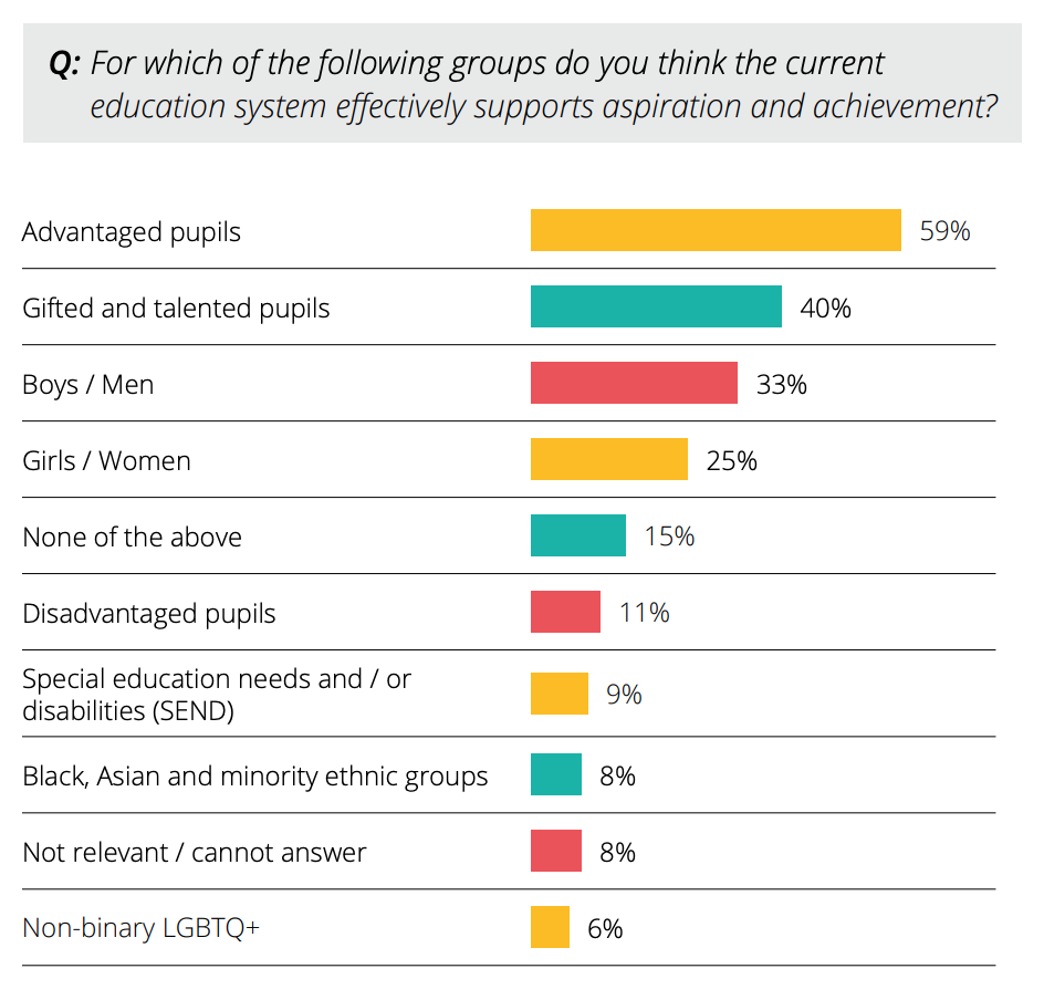 Pearson Education research showing teachers think schools are not LGBT+ inclusive