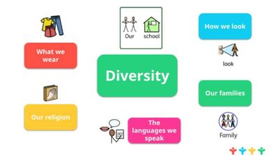 A slide from the free LGBT+ inclusion resources for SEND schools on diversity